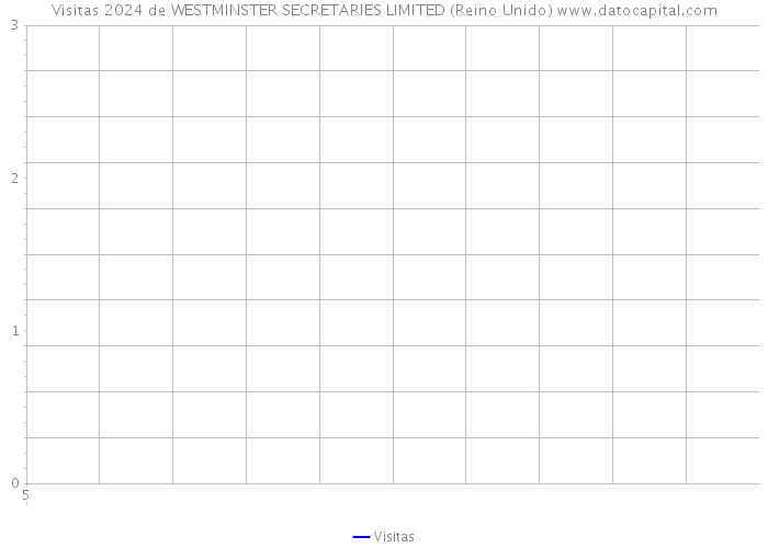 Visitas 2024 de WESTMINSTER SECRETARIES LIMITED (Reino Unido) 