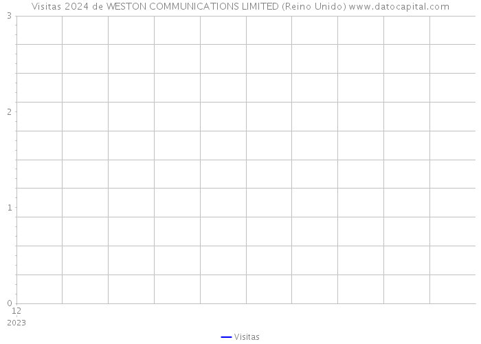 Visitas 2024 de WESTON COMMUNICATIONS LIMITED (Reino Unido) 