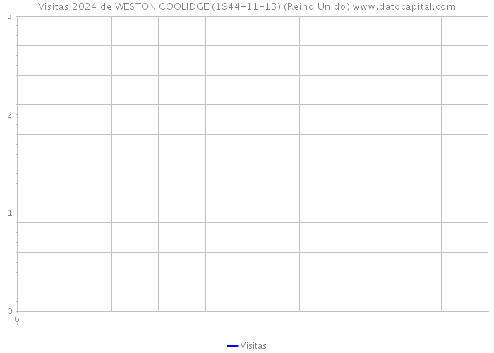 Visitas 2024 de WESTON COOLIDGE (1944-11-13) (Reino Unido) 