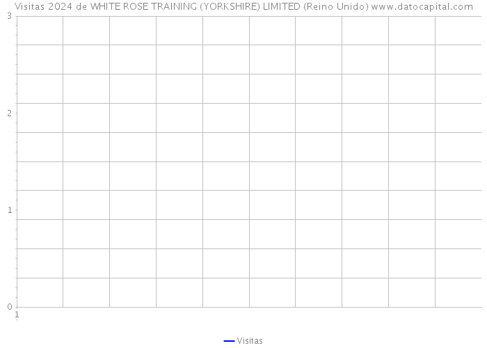 Visitas 2024 de WHITE ROSE TRAINING (YORKSHIRE) LIMITED (Reino Unido) 