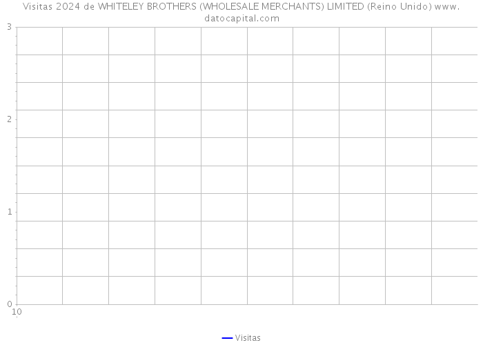 Visitas 2024 de WHITELEY BROTHERS (WHOLESALE MERCHANTS) LIMITED (Reino Unido) 