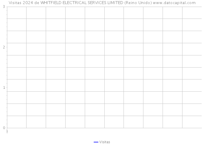 Visitas 2024 de WHITFIELD ELECTRICAL SERVICES LIMITED (Reino Unido) 