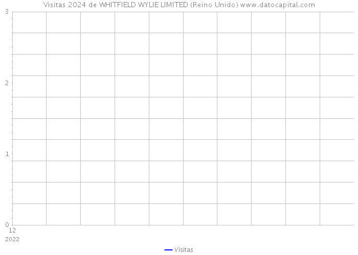 Visitas 2024 de WHITFIELD WYLIE LIMITED (Reino Unido) 