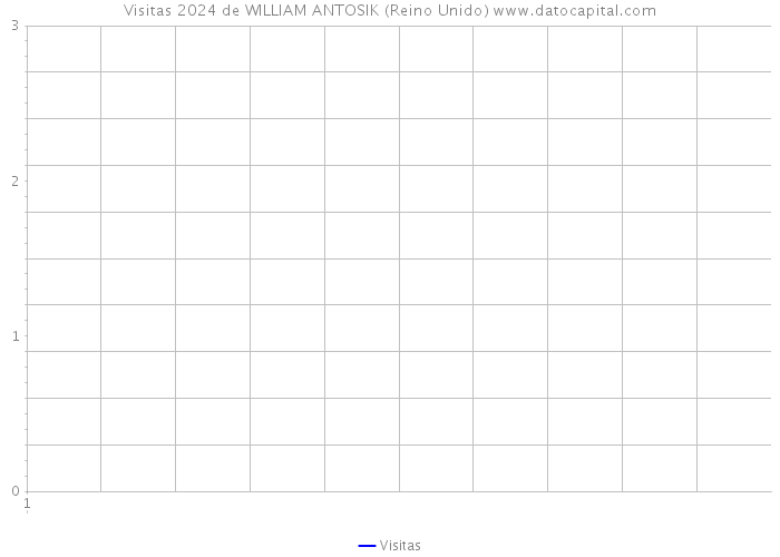 Visitas 2024 de WILLIAM ANTOSIK (Reino Unido) 