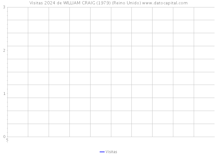 Visitas 2024 de WILLIAM CRAIG (1979) (Reino Unido) 