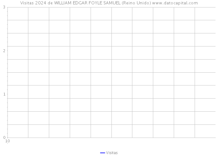Visitas 2024 de WILLIAM EDGAR FOYLE SAMUEL (Reino Unido) 