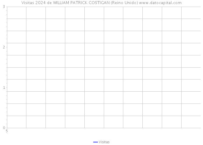 Visitas 2024 de WILLIAM PATRICK COSTIGAN (Reino Unido) 