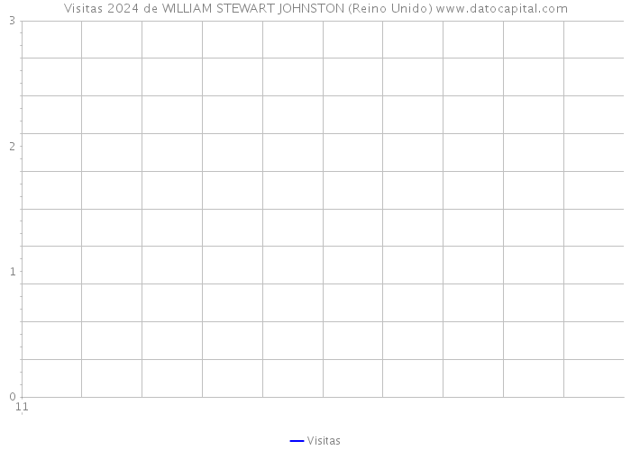 Visitas 2024 de WILLIAM STEWART JOHNSTON (Reino Unido) 