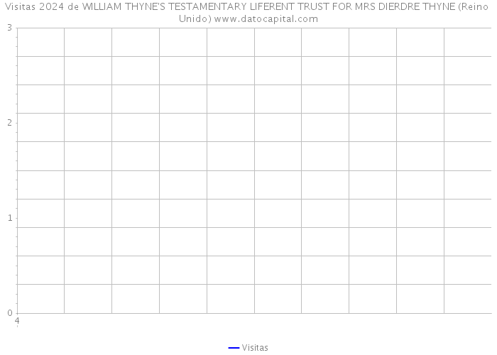 Visitas 2024 de WILLIAM THYNE'S TESTAMENTARY LIFERENT TRUST FOR MRS DIERDRE THYNE (Reino Unido) 