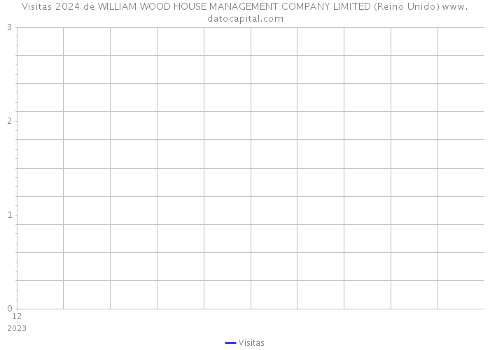 Visitas 2024 de WILLIAM WOOD HOUSE MANAGEMENT COMPANY LIMITED (Reino Unido) 