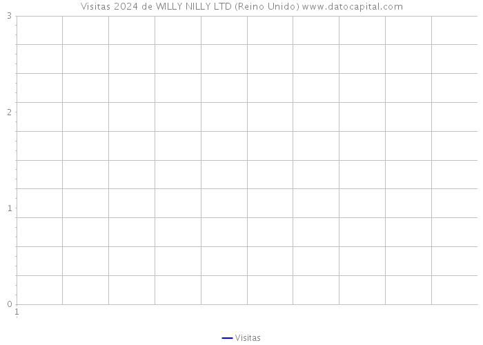 Visitas 2024 de WILLY NILLY LTD (Reino Unido) 