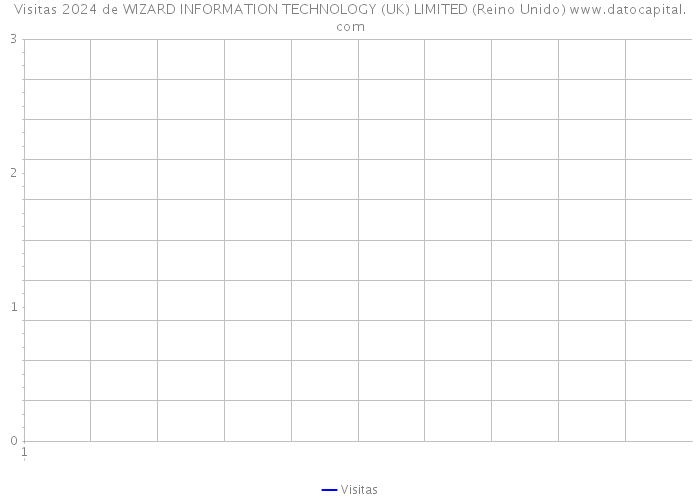 Visitas 2024 de WIZARD INFORMATION TECHNOLOGY (UK) LIMITED (Reino Unido) 