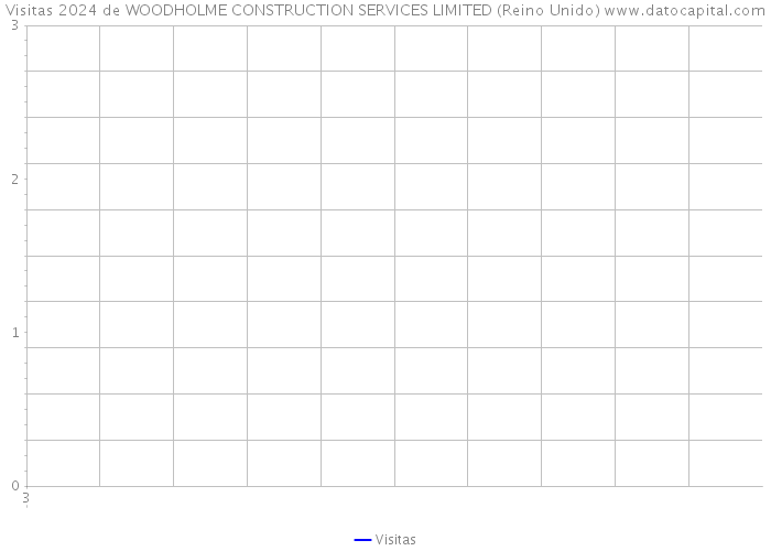 Visitas 2024 de WOODHOLME CONSTRUCTION SERVICES LIMITED (Reino Unido) 