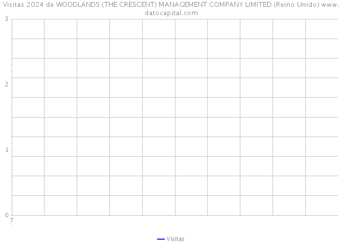 Visitas 2024 de WOODLANDS (THE CRESCENT) MANAGEMENT COMPANY LIMITED (Reino Unido) 