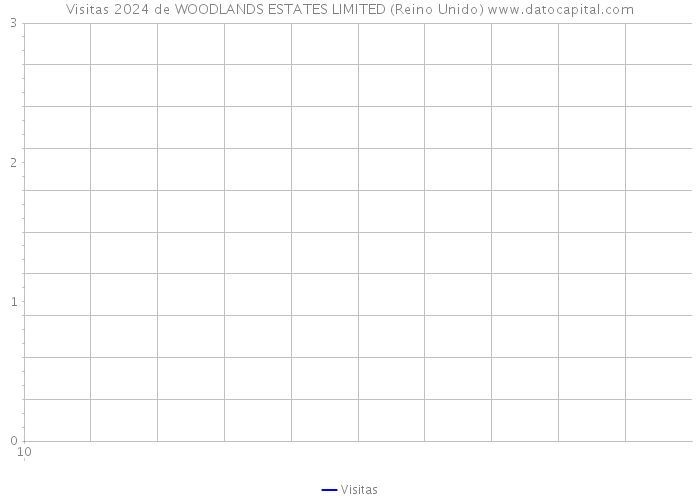 Visitas 2024 de WOODLANDS ESTATES LIMITED (Reino Unido) 