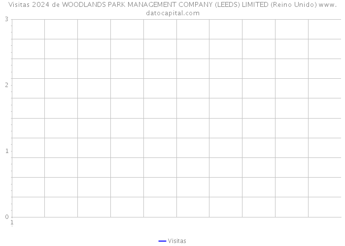 Visitas 2024 de WOODLANDS PARK MANAGEMENT COMPANY (LEEDS) LIMITED (Reino Unido) 