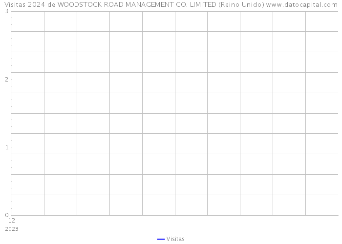 Visitas 2024 de WOODSTOCK ROAD MANAGEMENT CO. LIMITED (Reino Unido) 