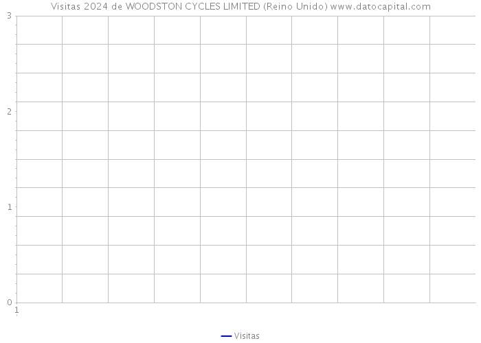 Visitas 2024 de WOODSTON CYCLES LIMITED (Reino Unido) 