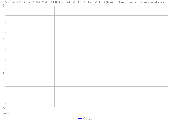 Visitas 2024 de WOODWARD FINANCIAL SOLUTIONS LIMITED (Reino Unido) 