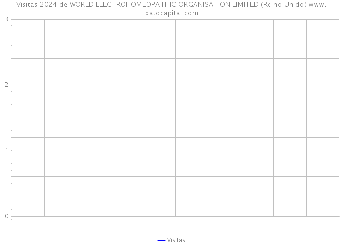 Visitas 2024 de WORLD ELECTROHOMEOPATHIC ORGANISATION LIMITED (Reino Unido) 