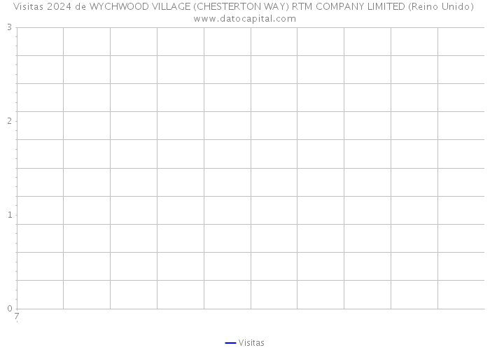 Visitas 2024 de WYCHWOOD VILLAGE (CHESTERTON WAY) RTM COMPANY LIMITED (Reino Unido) 