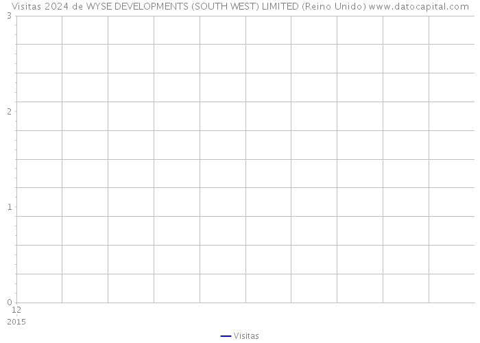 Visitas 2024 de WYSE DEVELOPMENTS (SOUTH WEST) LIMITED (Reino Unido) 