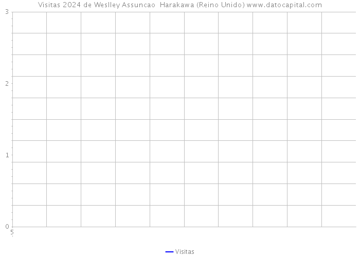 Visitas 2024 de Weslley Assuncao Harakawa (Reino Unido) 