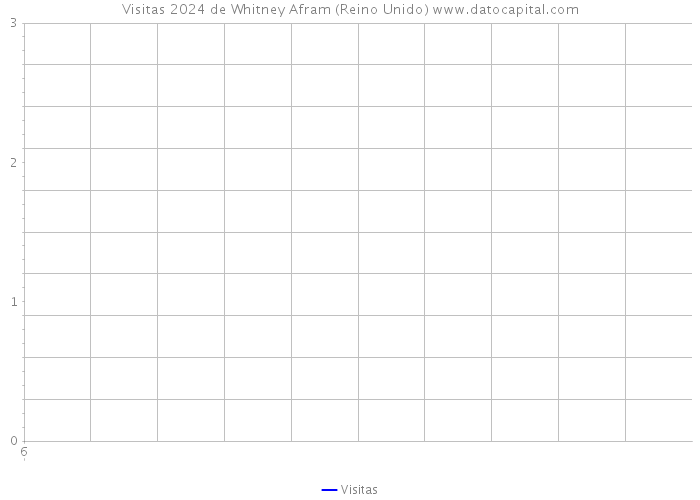Visitas 2024 de Whitney Afram (Reino Unido) 