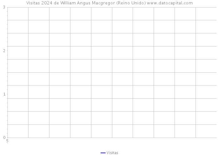 Visitas 2024 de William Angus Macgregor (Reino Unido) 