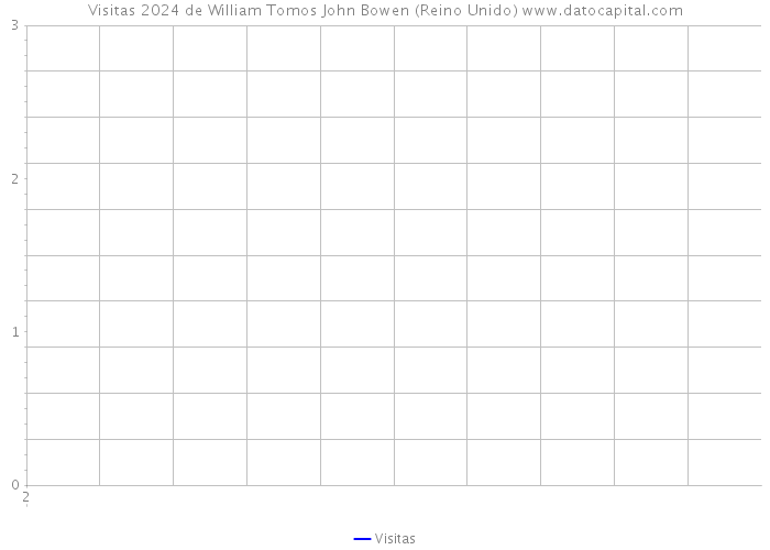 Visitas 2024 de William Tomos John Bowen (Reino Unido) 