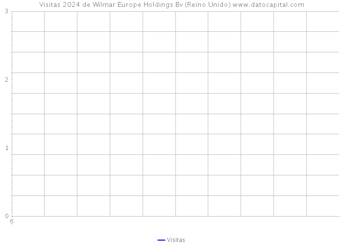 Visitas 2024 de Wilmar Europe Holdings Bv (Reino Unido) 