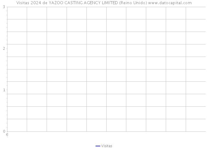 Visitas 2024 de YAZOO CASTING AGENCY LIMITED (Reino Unido) 