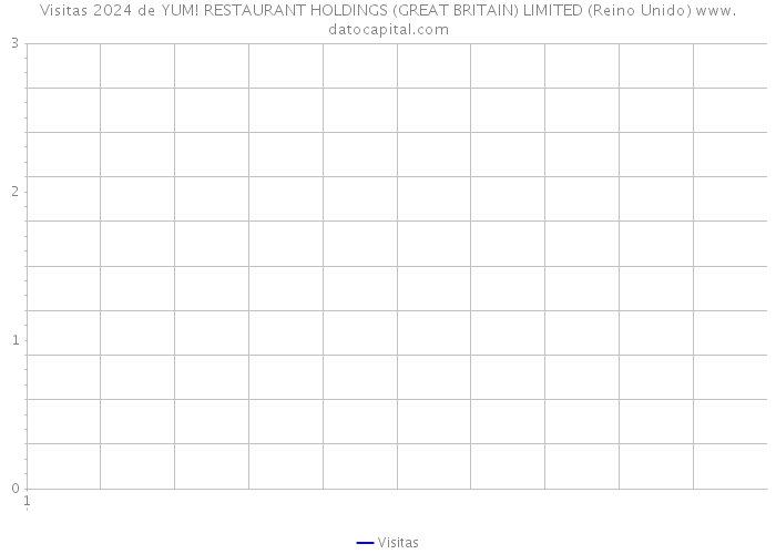 Visitas 2024 de YUM! RESTAURANT HOLDINGS (GREAT BRITAIN) LIMITED (Reino Unido) 