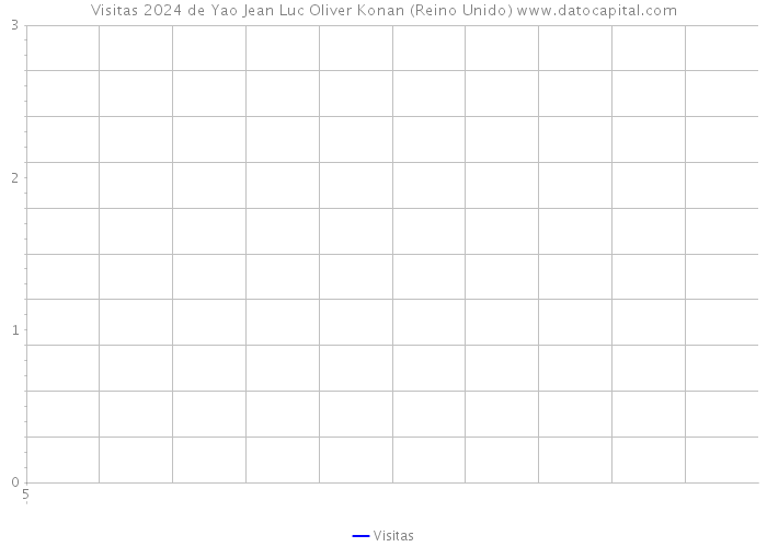 Visitas 2024 de Yao Jean Luc Oliver Konan (Reino Unido) 