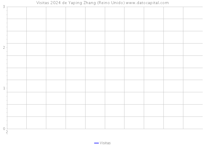 Visitas 2024 de Yaping Zhang (Reino Unido) 