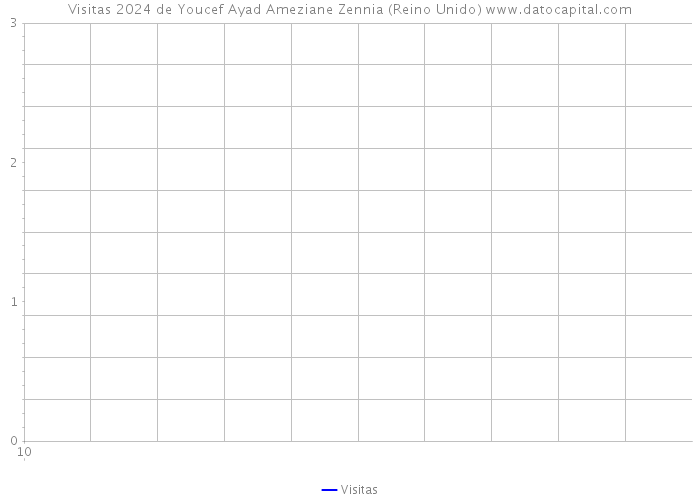 Visitas 2024 de Youcef Ayad Ameziane Zennia (Reino Unido) 