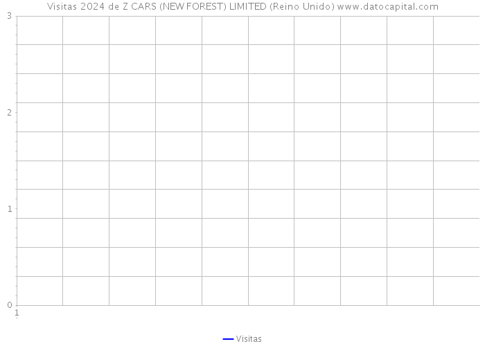 Visitas 2024 de Z CARS (NEW FOREST) LIMITED (Reino Unido) 