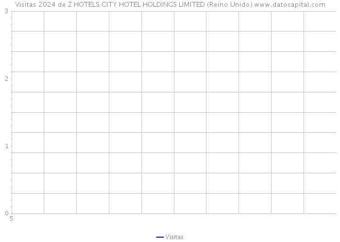 Visitas 2024 de Z HOTELS CITY HOTEL HOLDINGS LIMITED (Reino Unido) 