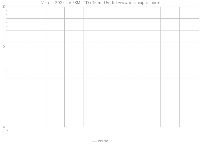 Visitas 2024 de ZBM LTD (Reino Unido) 