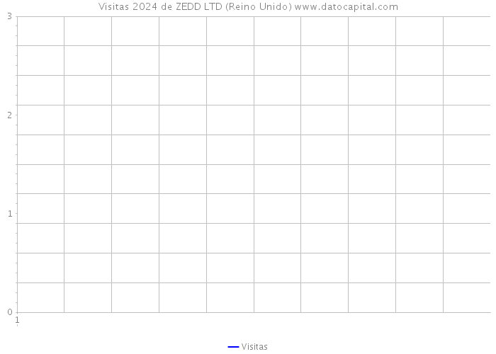 Visitas 2024 de ZEDD LTD (Reino Unido) 