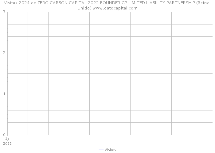 Visitas 2024 de ZERO CARBON CAPITAL 2022 FOUNDER GP LIMITED LIABILITY PARTNERSHIP (Reino Unido) 