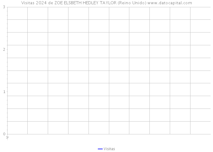 Visitas 2024 de ZOE ELSBETH HEDLEY TAYLOR (Reino Unido) 