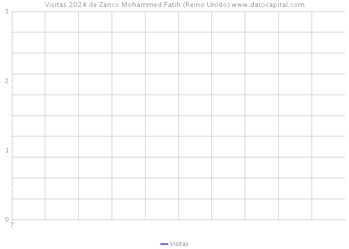 Visitas 2024 de Zanco Mohammed Fatih (Reino Unido) 