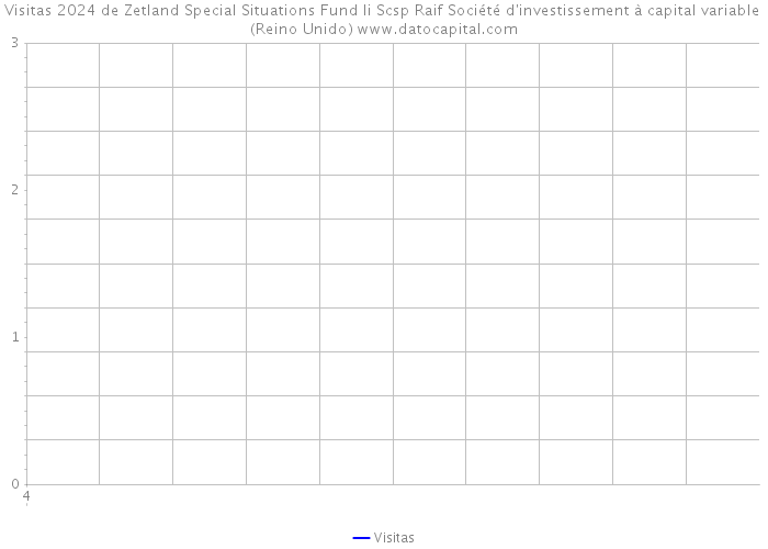Visitas 2024 de Zetland Special Situations Fund Ii Scsp Raif Société d'investissement à capital variable (Reino Unido) 