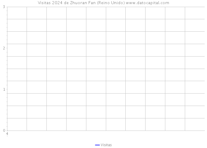 Visitas 2024 de Zhuoran Fan (Reino Unido) 