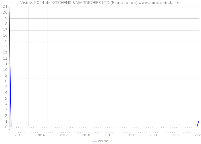 Visitas 2024 de KITCHENS & WARDROBES LTD (Reino Unido) 