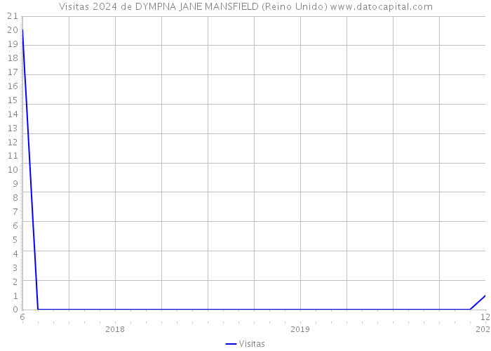 Visitas 2024 de DYMPNA JANE MANSFIELD (Reino Unido) 