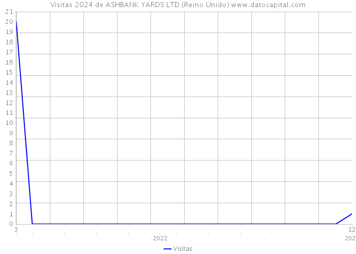 Visitas 2024 de ASHBANK YARDS LTD (Reino Unido) 