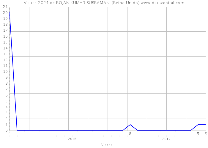 Visitas 2024 de ROJAN KUMAR SUBRAMANI (Reino Unido) 