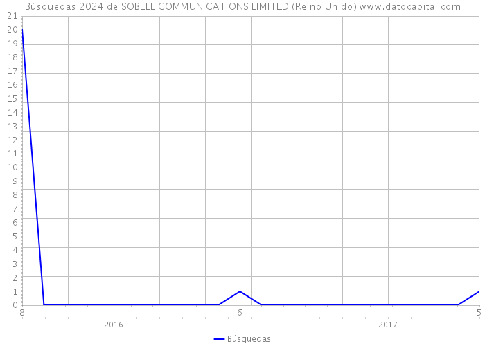 Búsquedas 2024 de SOBELL COMMUNICATIONS LIMITED (Reino Unido) 
